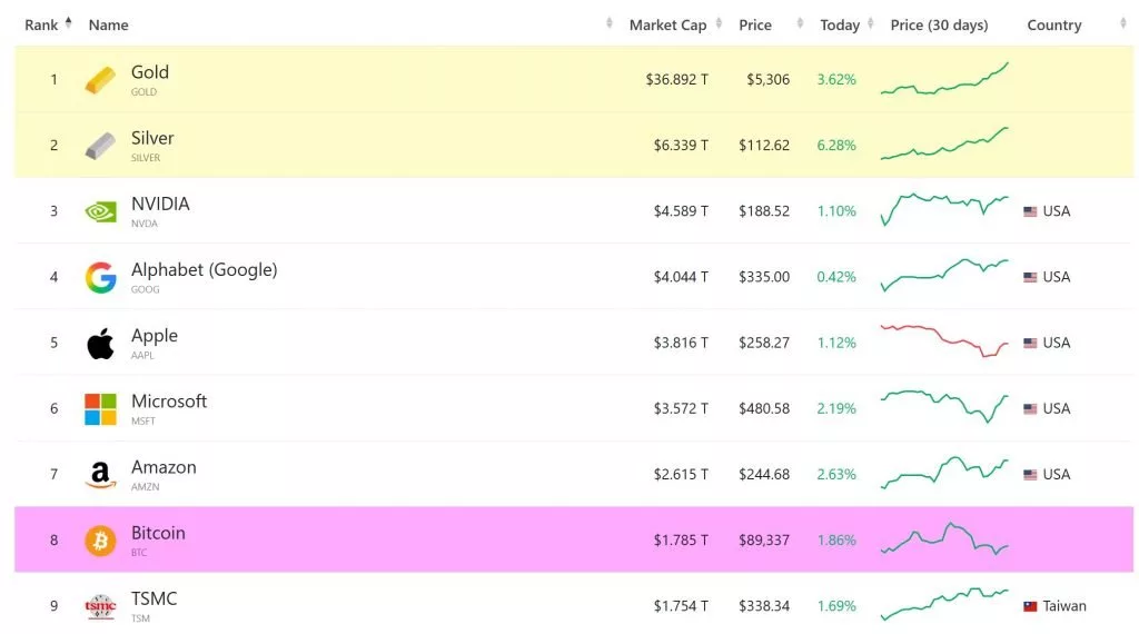 ۲۰ روز بدون اینترنت: مهمترین اخبار دنیای فناوری که از دست دادیم 7 نقره، دومین دارایی باارزش جهان
