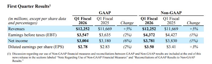 پیروزی در سه‌ماهه اول؛ کوالکام پیش‌بینی‌ها را شکست داد