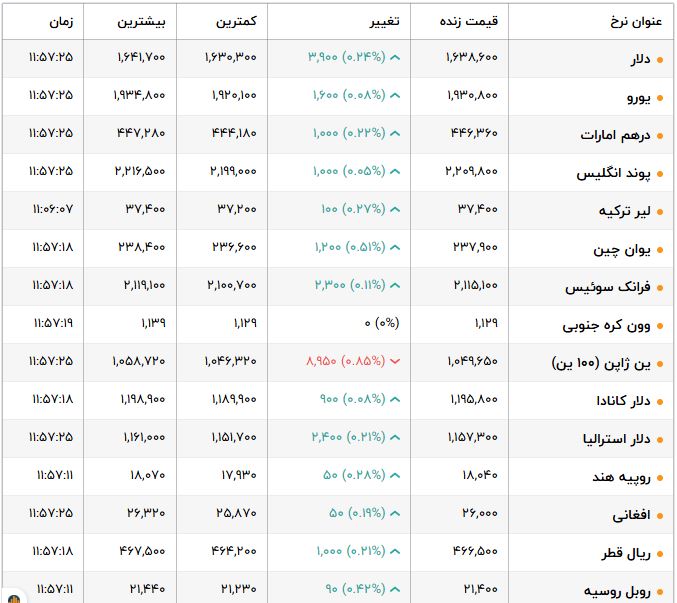 نرخ دلار در سهشنبه ۵ اسفند ۱۴۰۴ — بهروزرسانی لحظهای 1 جدول قیمت زنده ارزهای معتبر (سهشنبه ۵ اسفند ۱۴۰۴)