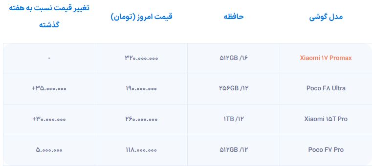 قیمت جدید بهترین گوشیهای شیائومی؛ از مدلهای اقتصادی تا پرچمدار | ۶ اردیبهشت ۱۴۰۵ 1 لیست قیمت بهترین گوشیهای پرچمدار شیائومی