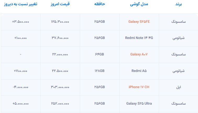 تازهترین قیمت پرفروشترین گوشیهای بازار ایران؛ بازار موبایل همچنان صعودی 1 پرفروشترین گوشیهای بازار ایران
