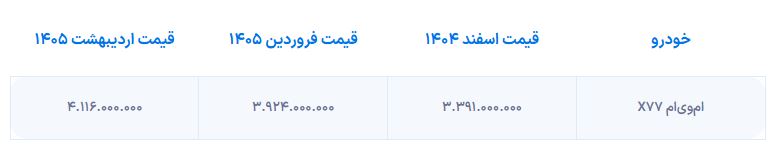 قیمت امویام X77 در اردیبهشت ۱۴۰۵ افزایش یافت 1 امویام X77 گران شد؛ اعلام قیمت تازه توسط مدیرانخودرو