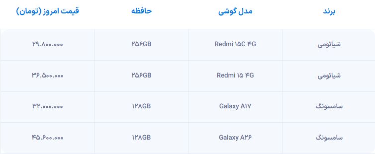 تازهترین قیمت پرفروشترین گوشیهای بازار ایران؛ بازار موبایل همچنان صعودی 4 پرفروشترین گوشیهای میانرده
