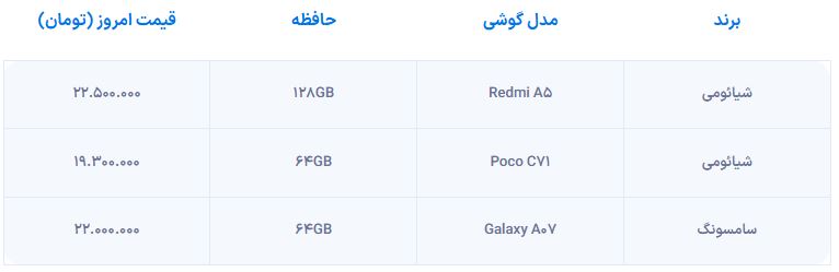 تازهترین قیمت پرفروشترین گوشیهای بازار ایران؛ بازار موبایل همچنان صعودی 5 پرفروشترین گوشیهای اقتصادی