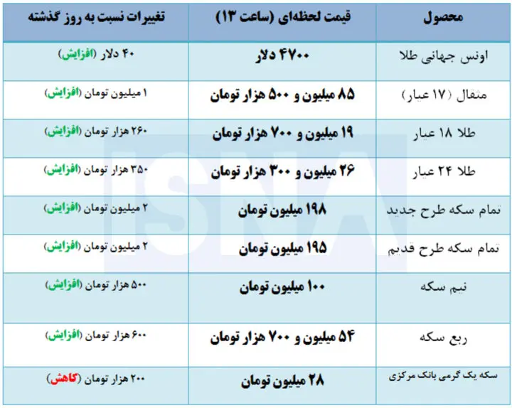 به‌روزرسانی قیمت طلا و سکه در بازار