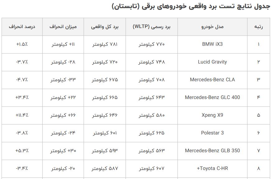 بیامو iX3 همه رقبا را پشت سر گذاشت؛ صدرنشینی در تست واقعی برد خودروهای برقی 1 بیامو همه را شگفتزده کرد