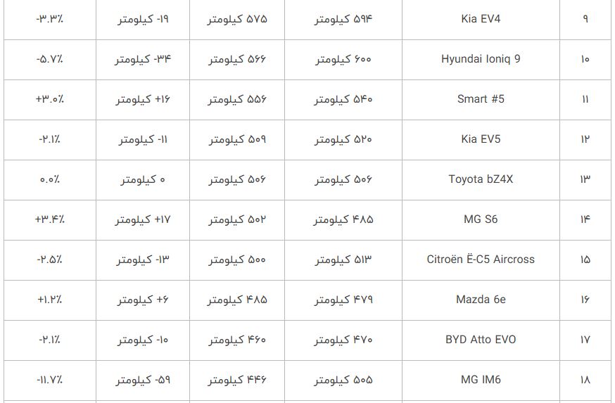 بیامو iX3 همه رقبا را پشت سر گذاشت؛ صدرنشینی در تست واقعی برد خودروهای برقی 2 بیامو همه را شگفتزده کرد