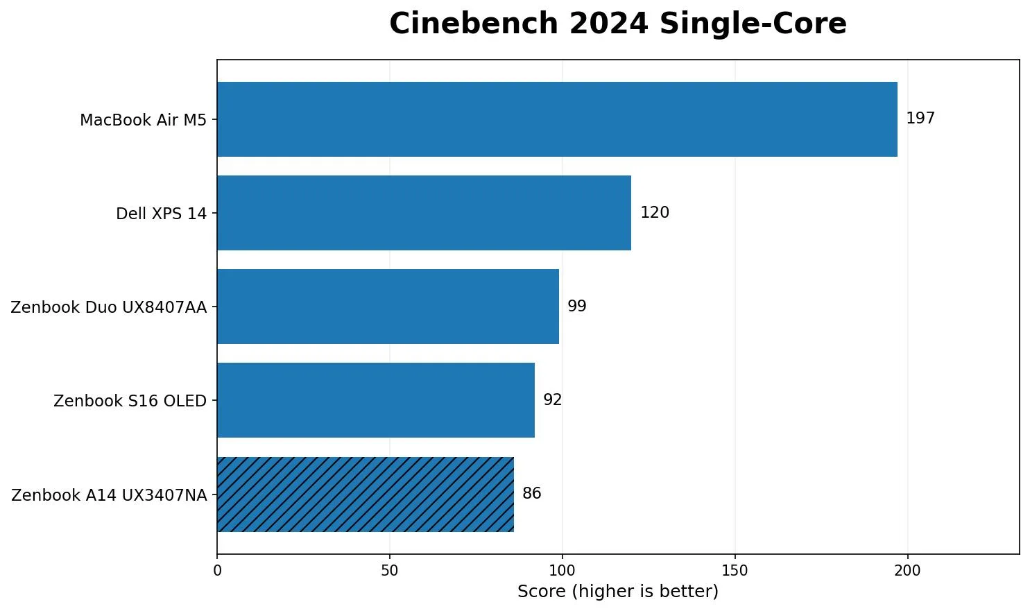 بررسی ASUS Zenbook A14؛ آیا سبکترین رقیب ویندوزی مکبوک ایر از راه رسیده است 6 Performance: Snapdragon is getting scary good