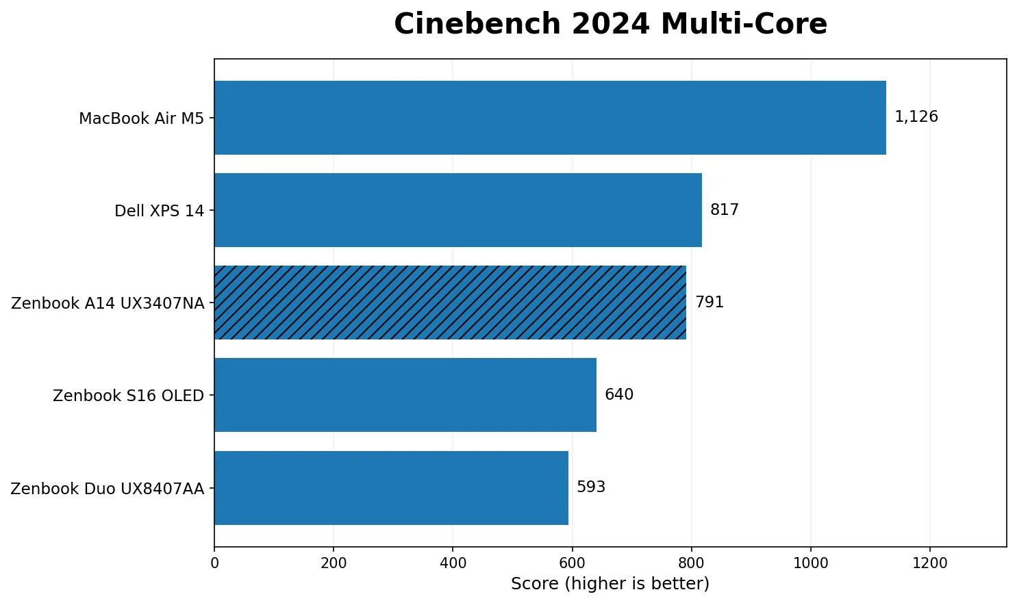 بررسی ASUS Zenbook A14؛ آیا سبکترین رقیب ویندوزی مکبوک ایر از راه رسیده است 7 Performance: Snapdragon is getting scary good