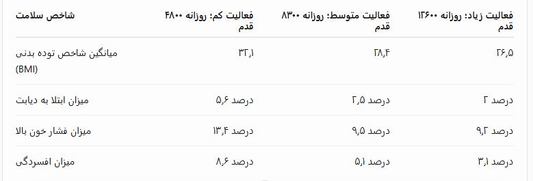 آمار چه می‌گوید؟ تفاوت افراد کم‌تحرک و فعال