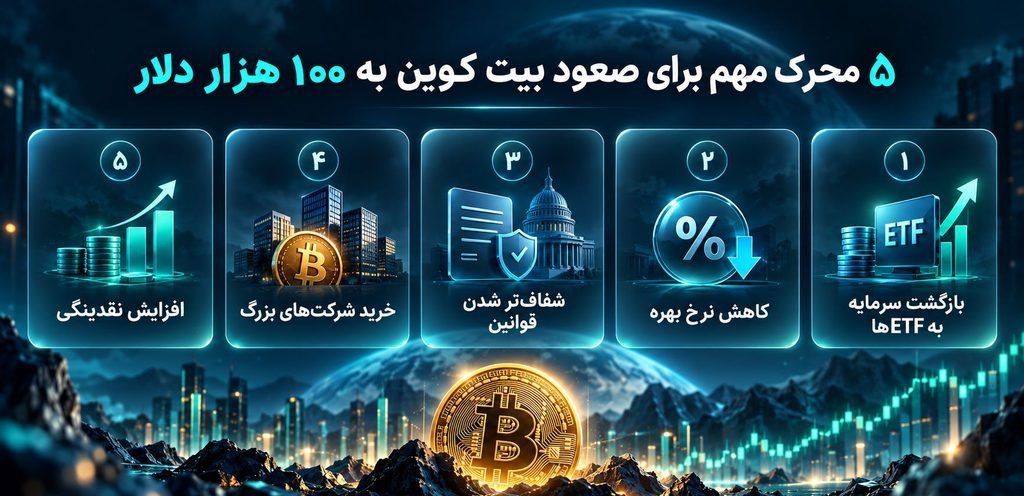 ۵ محرک سرنوشت‌ساز که می‌توانند بیت کوین را دوباره شش‌رقمی کنند