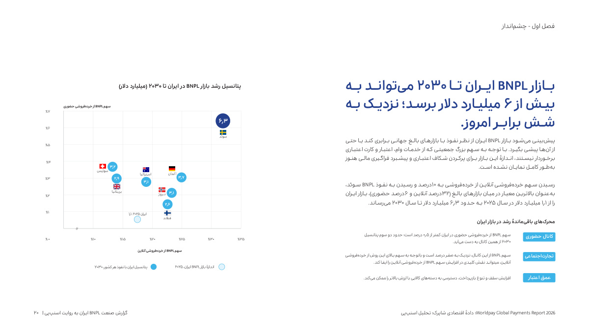پتانسیل رشد صنعت BNPL ایران تا سال ۲۰۳۰