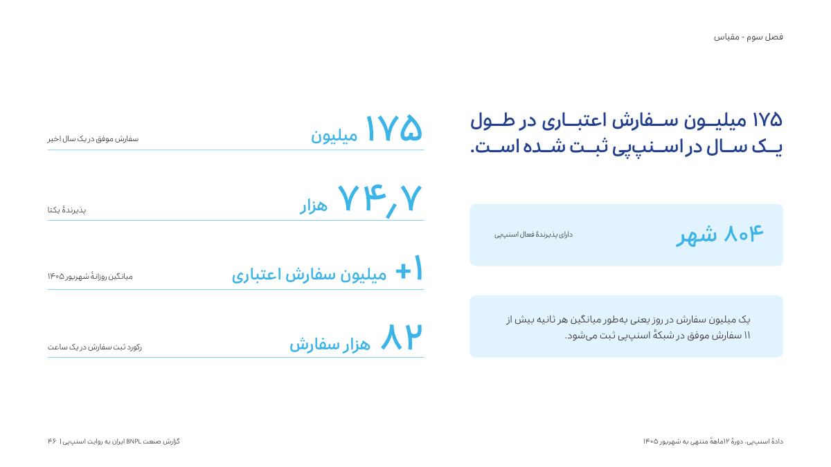 مقیاس سفارش‌های اعتباری اسنپ پی و ثبت ۱۷۵ میلیون سفارش